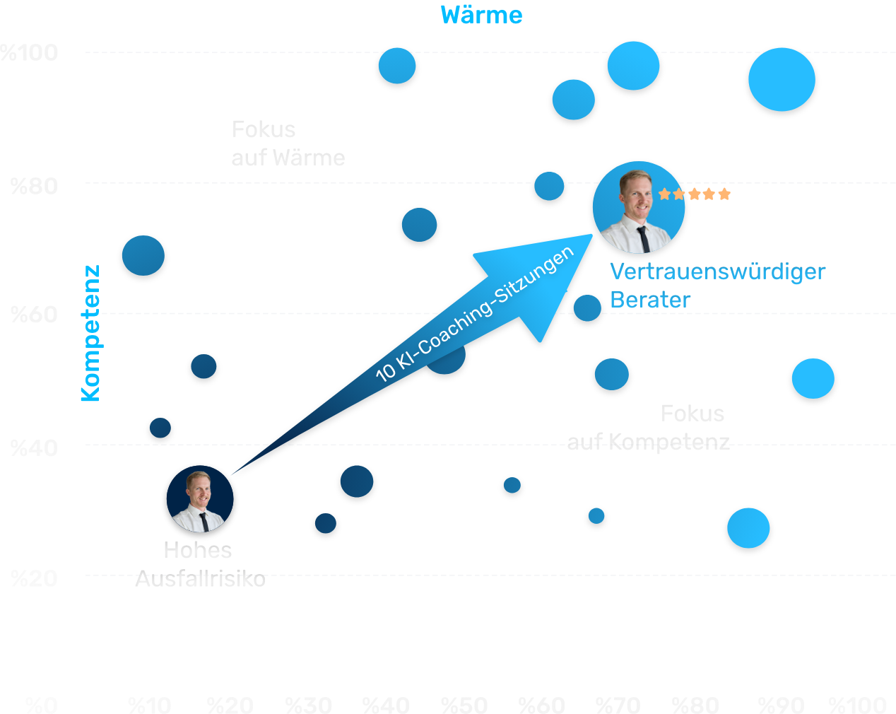 Retorio KI-Coaching-Plattform: virtuelle Kundenkonversation mit Echtzeit-Verhaltensscoring und MEDDPICC-Coaching-Feedback