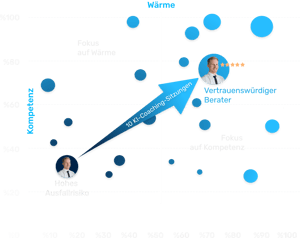 Retorio KI-Coaching für Versicherungsvertrieb: Beratungsgespräch-Simulation mit Compliance-konformer Verhaltensanalyse