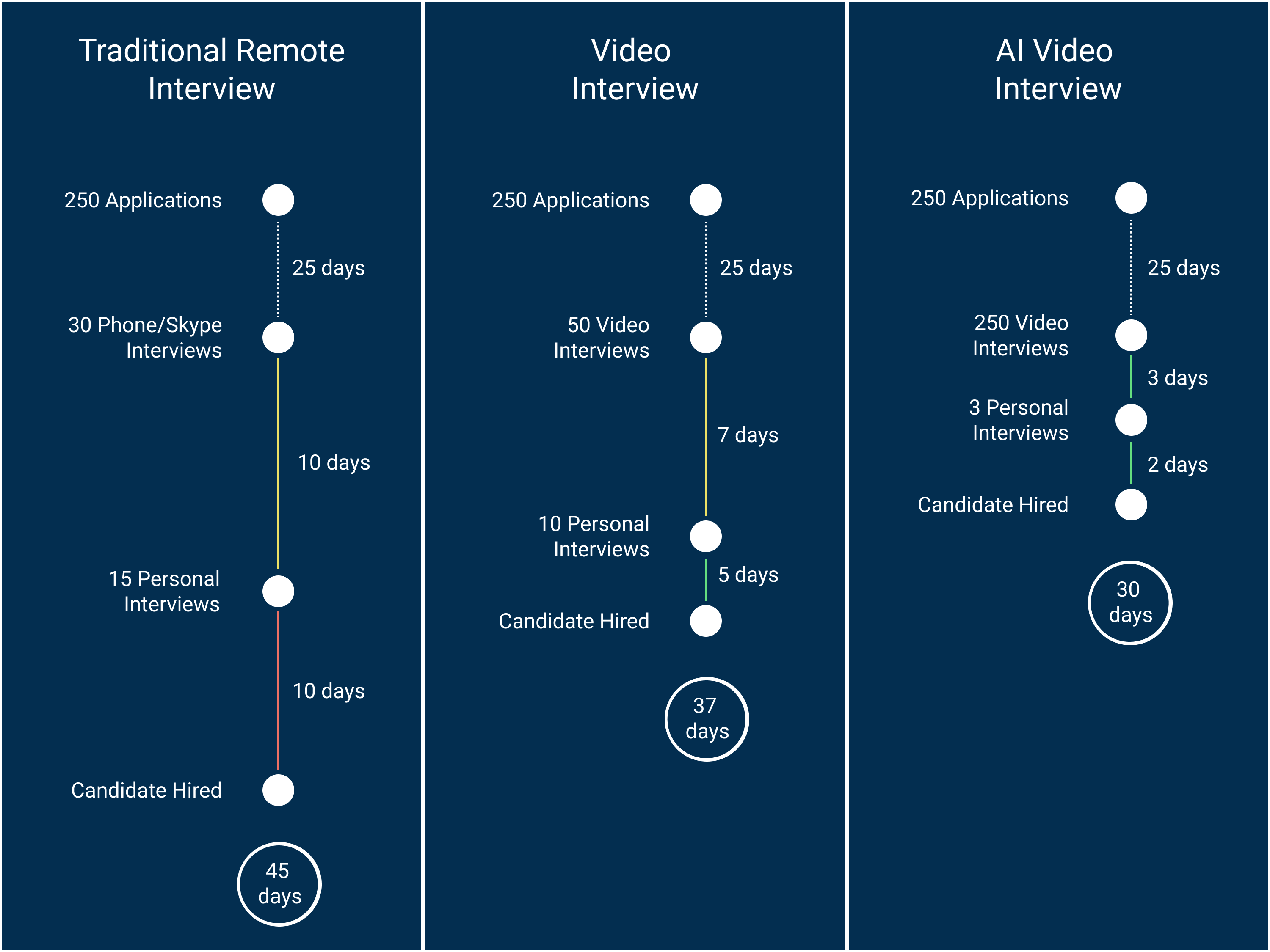 Overview of Time to hire between AI, Video and traditional Recruiting