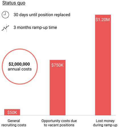 Time to hire and time to ramp-up annual costs example