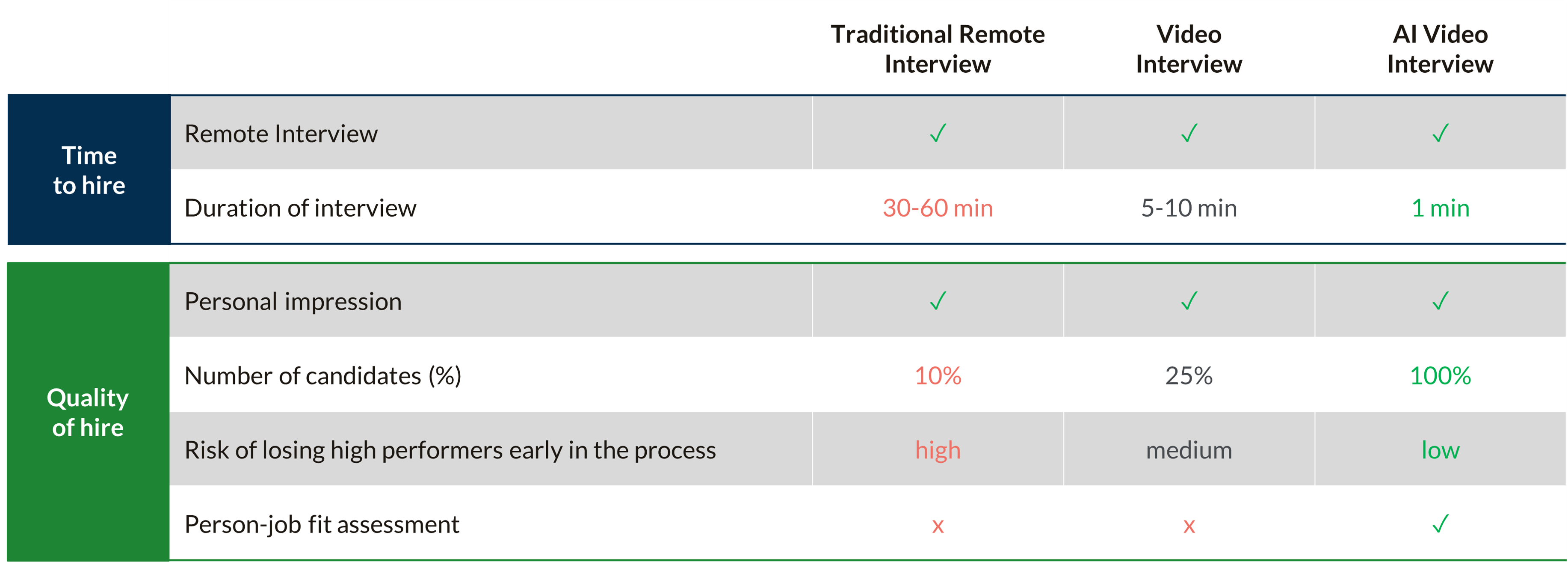 Characteristics of AI, Video and Traditional Recruiting