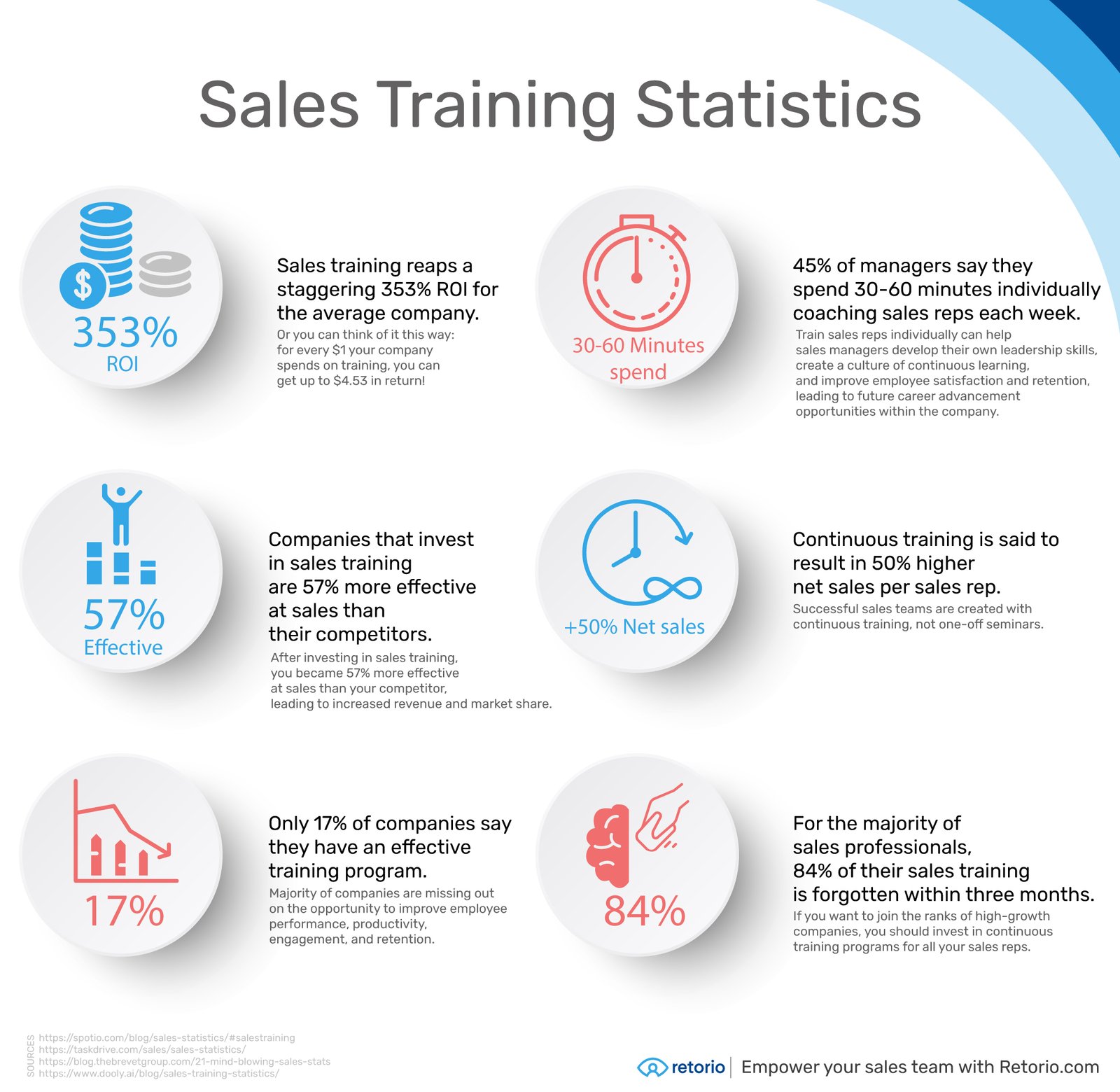 Sales training statistics 