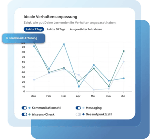 Eine Tabelle zeigt die ideale Verhaltensannahme mit Kommunikationsstil, Nachrichtenübermittlung und Wissensüberprüfung