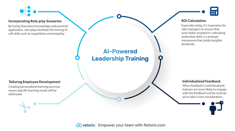 An infographic showing why AI leadership training is effective