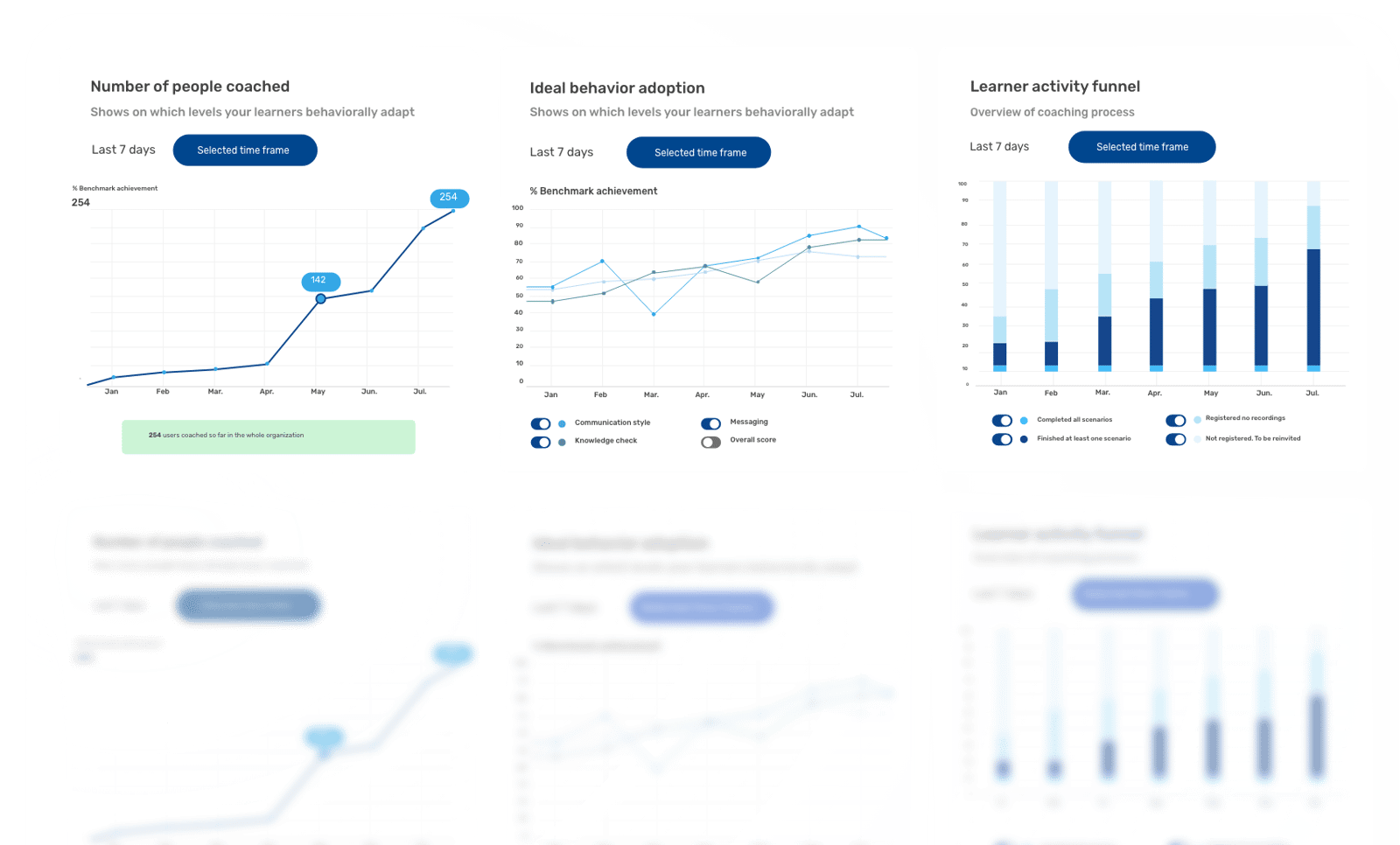 Retorio AI coaching dashboard showing sales team progress