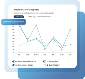 A table shows ideal behaviour adoption with communication style, messaging, knowlege check