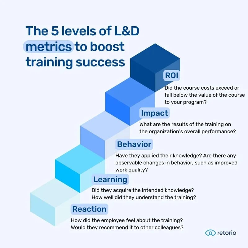 Retorio Infographic on 5 levels of L&D metrics to boost training success
