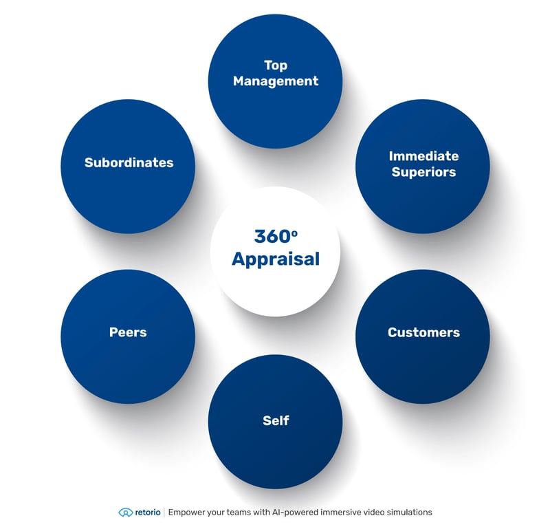 Retorio Pros and Cons of The 360-Degree Performance Appraisal Method 4