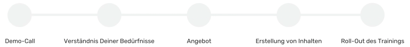 Retorio-Onboarding-Zeitleiste