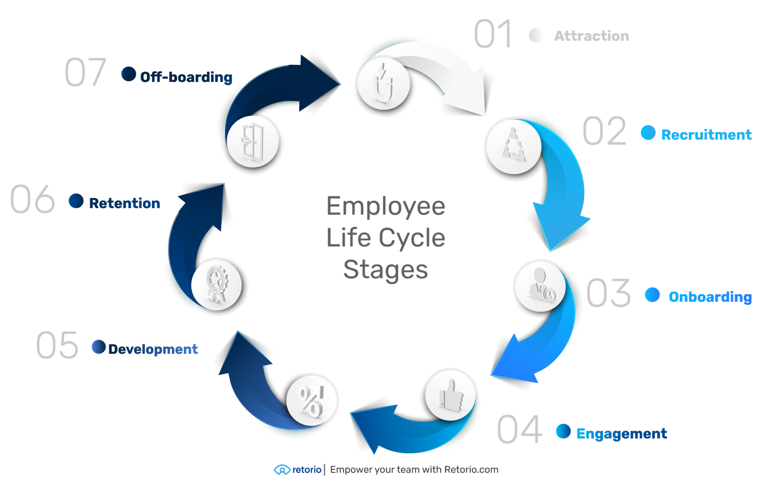 What Is The Employee Life Cycle 7 Stages what-is-the-employee-life-cycle-7-stages
