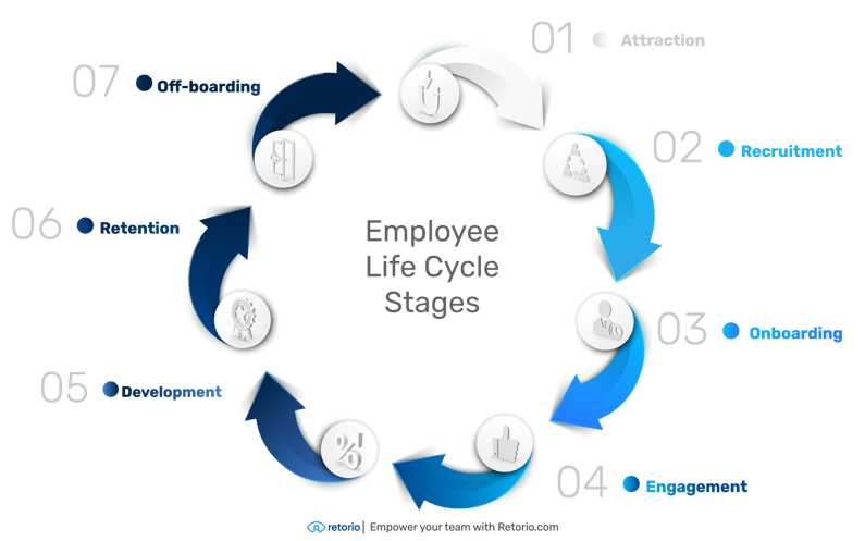 Retorio--Employee-Life-Cycle-Stages Infographic
