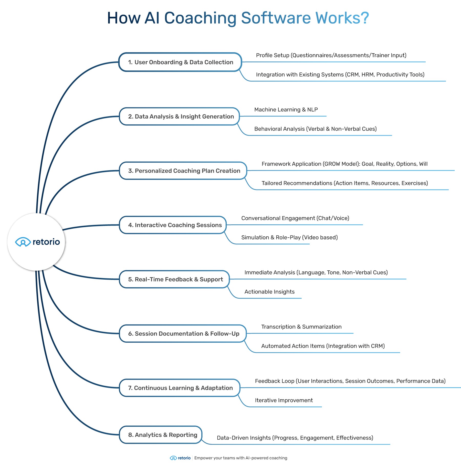 AI Coaching Software for Enterprise: 2026 Buyer's Guide