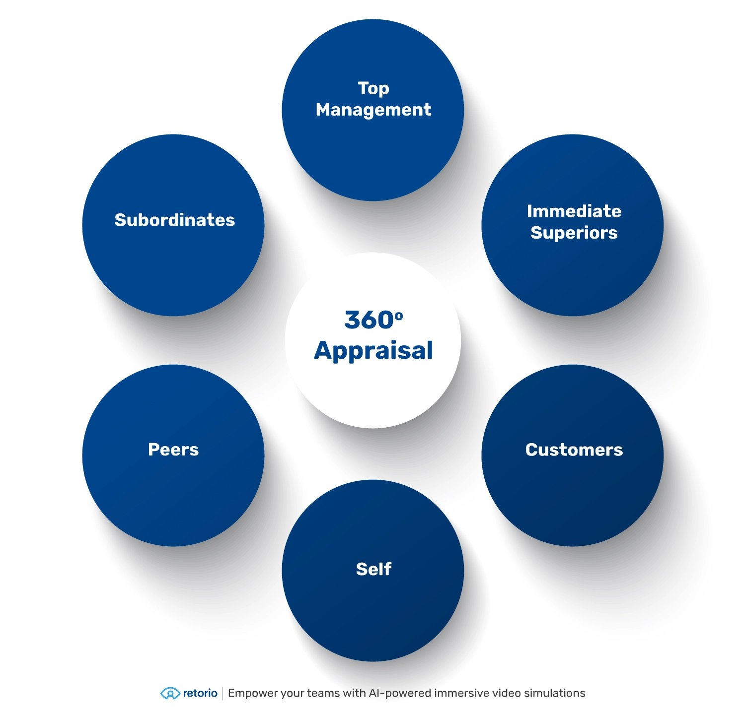 The 6 Steps of a Retorio - Performance Appraisal Process