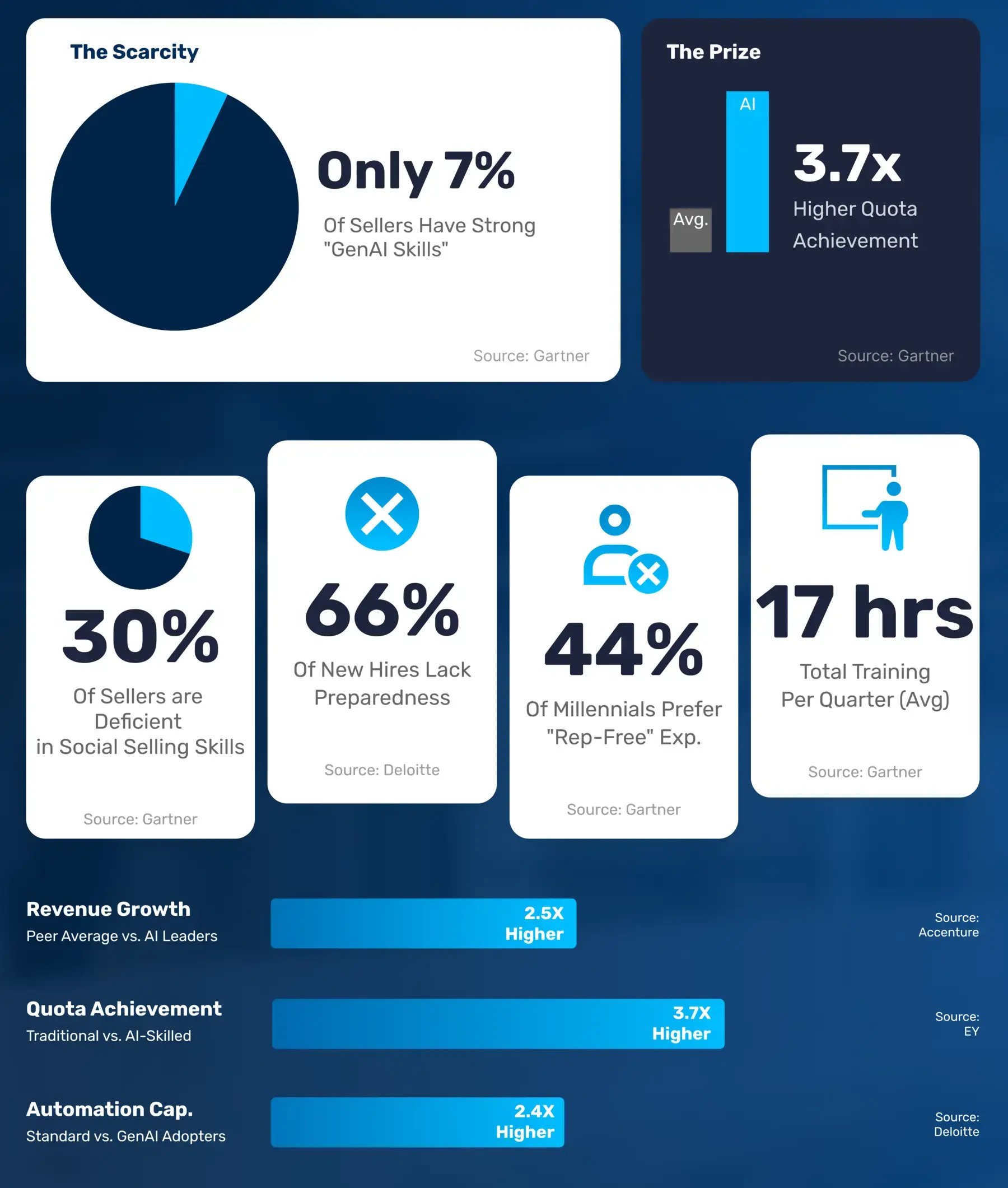 A statistical dashboard showing that only 7% of sellers have strong GenAI skills, while AI leaders achieve 3.7x higher quota achievement and 2.5x higher revenue growth.