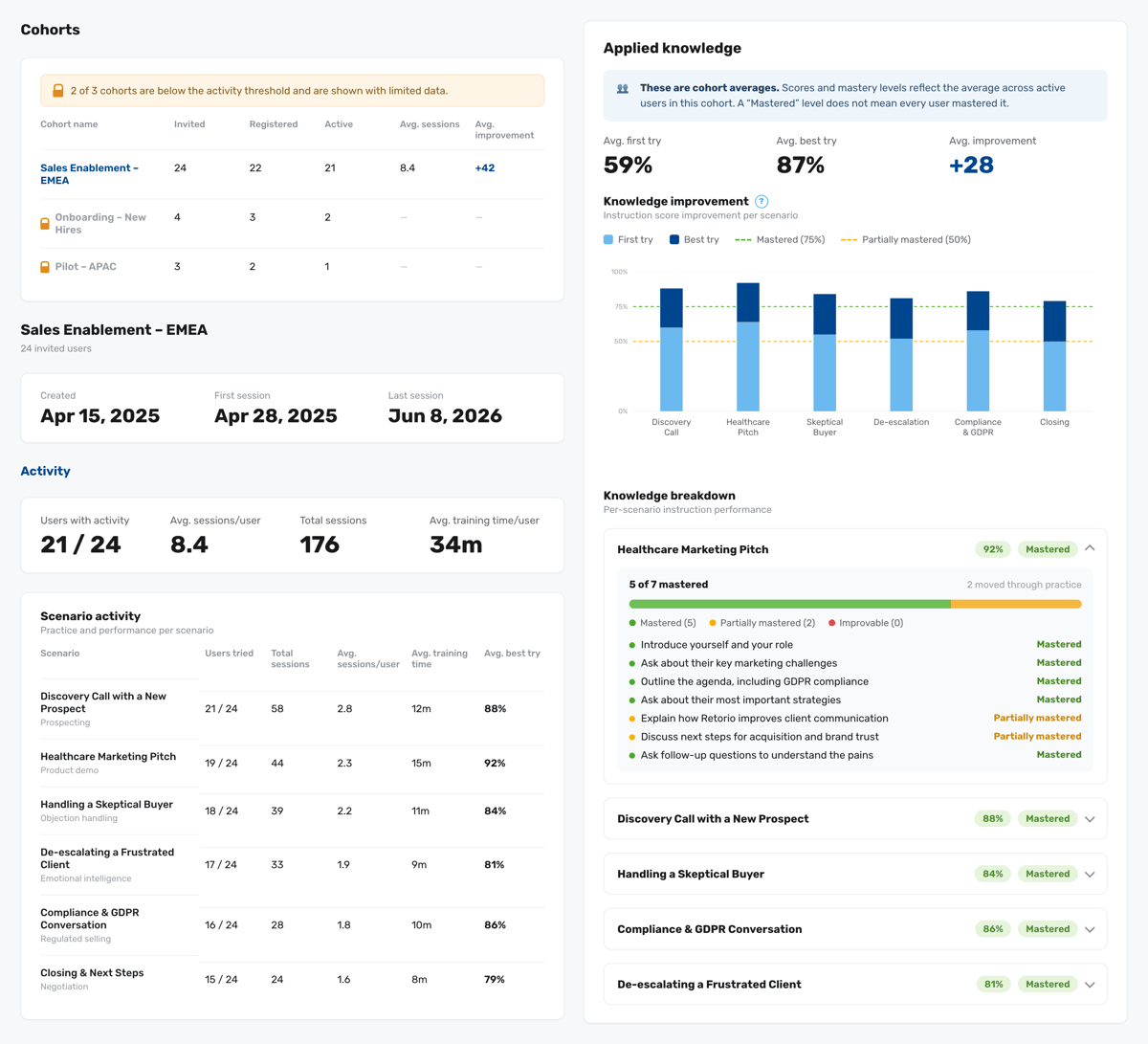 Retorio Cohort Analytics dashboard comparing two coaching cohorts side by side on activity, completed scenarios and Warmth and Competence development