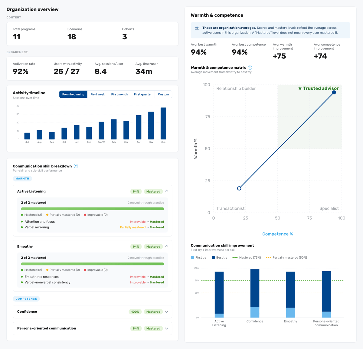 Retorio Organization and Cohort Analytics dashboard showing behavioral progress across an entire organization and side-by-side cohort comparison