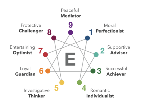 pre-employment assessment Difference Between the Big 5, the Enneagram, and MBTI