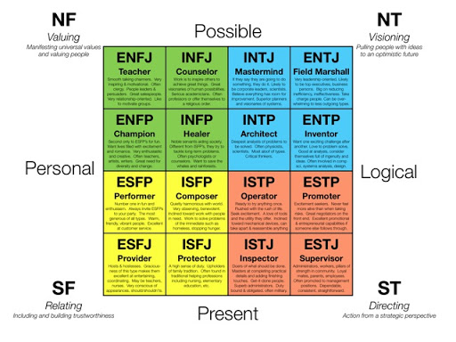 MBTI and the Big Five Personality Traits