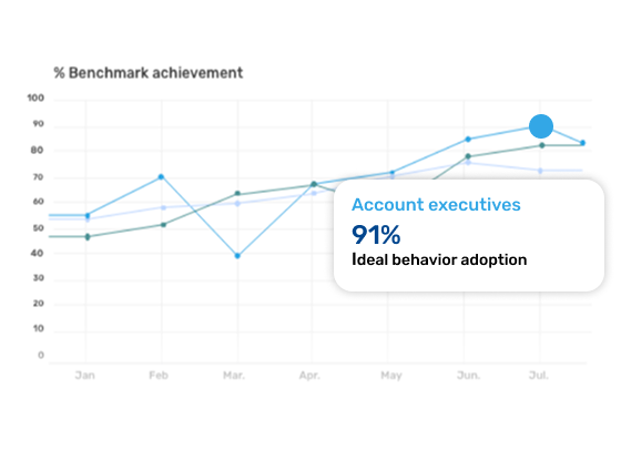 Benchmark achievement over time, with ideal behavior adoption per role