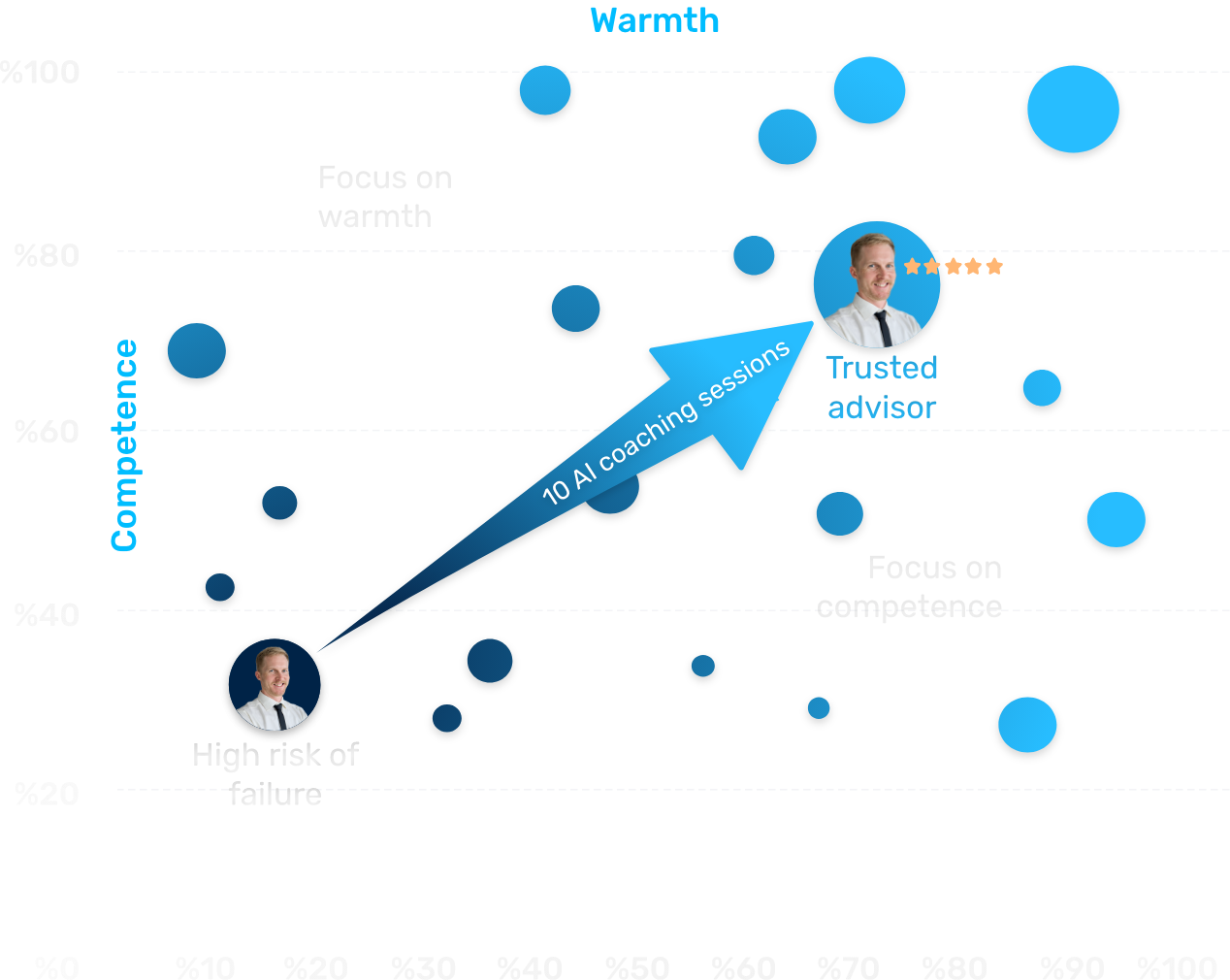 A behavioral score breaking a sales conversation into specific warmth and competence signals