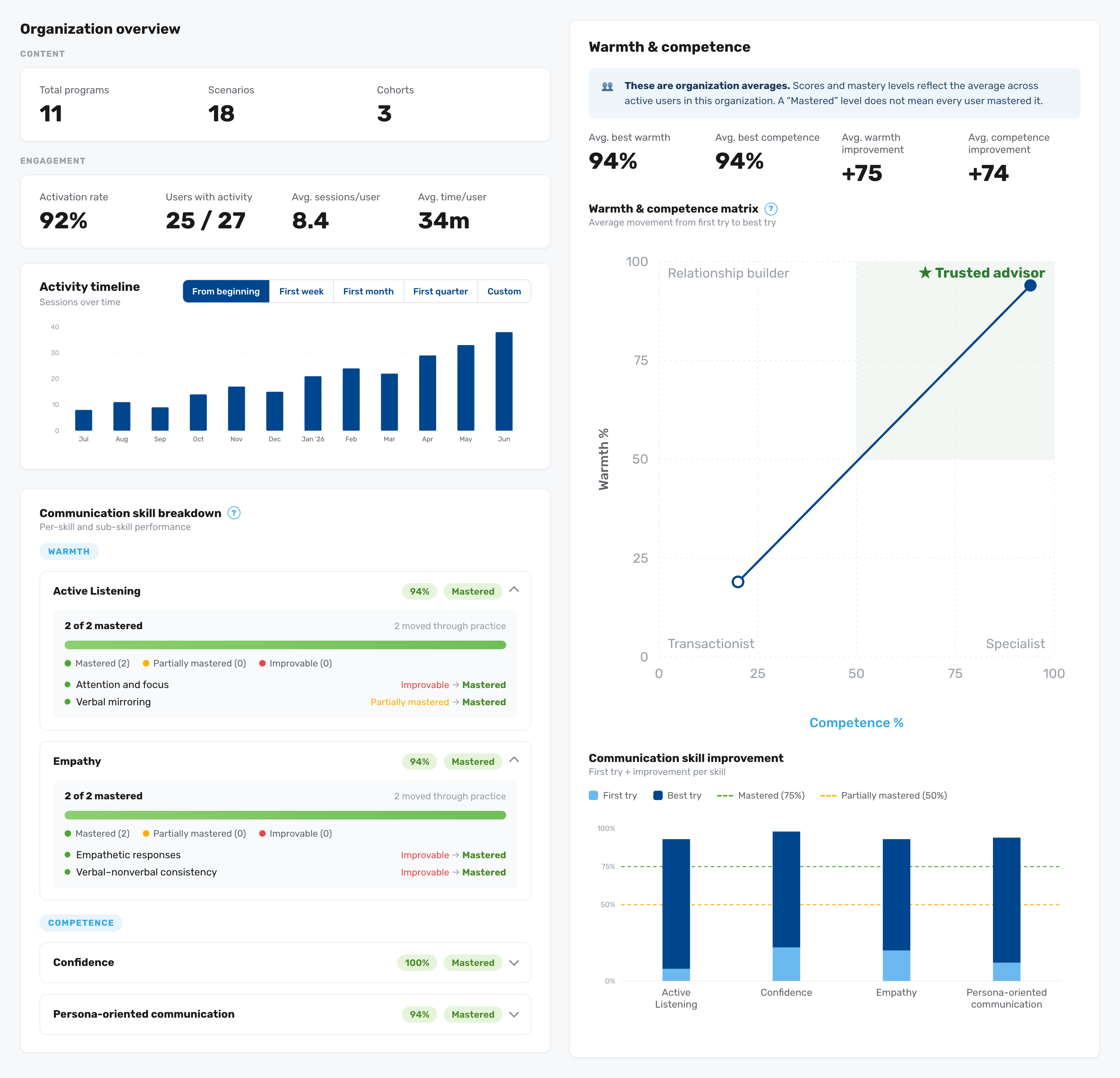 Retorio Organization Analytics dashboard